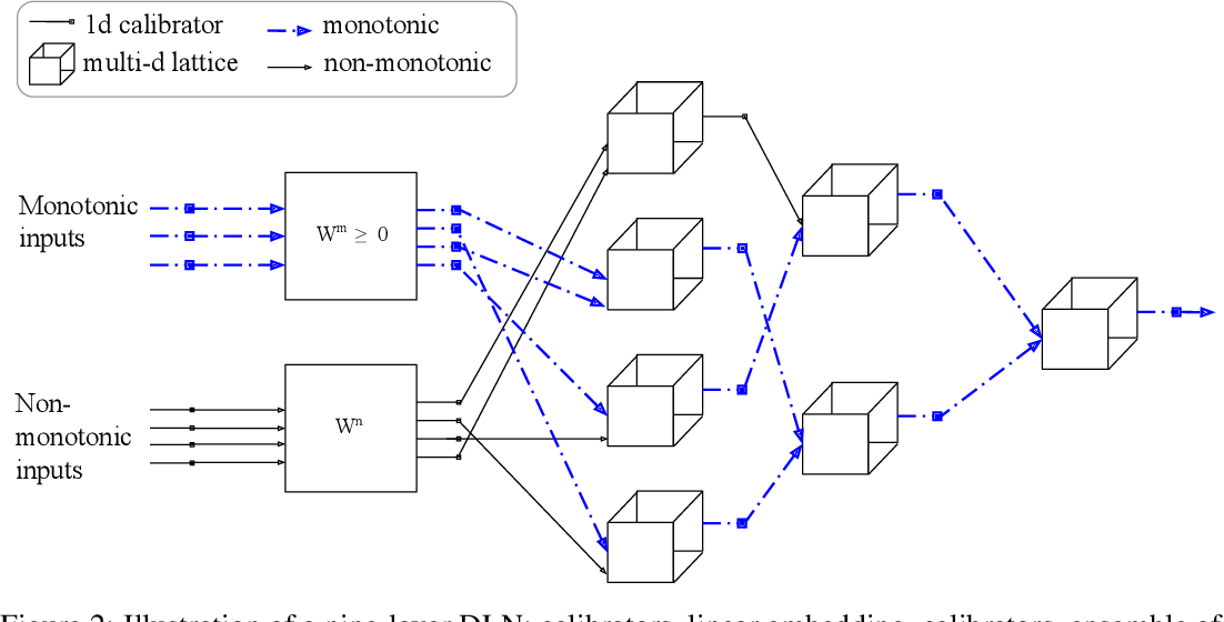 Deep Lattice Networks and Partial Monotonic Functions